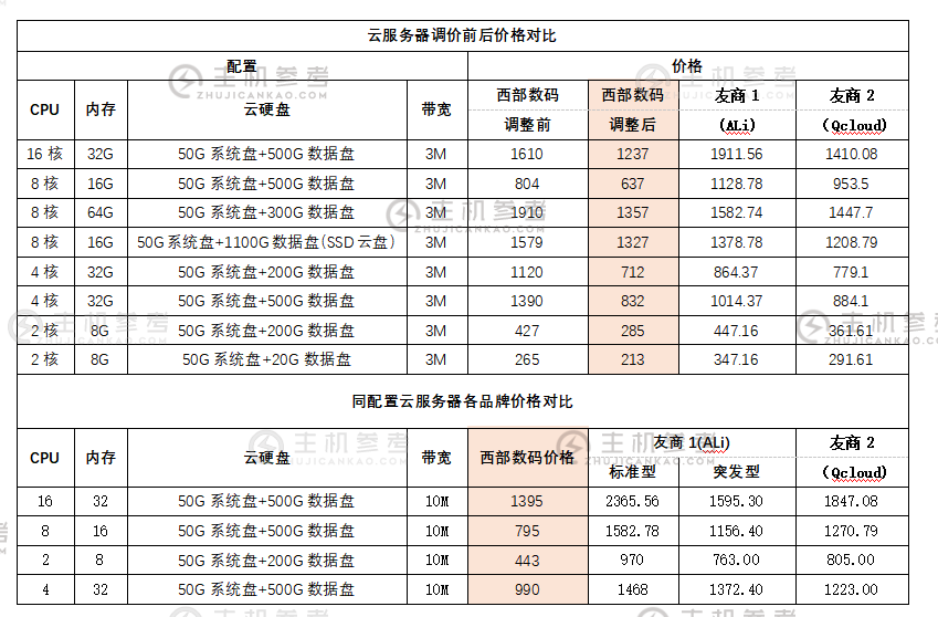 西部数据云服务器降价幅度高达40%_主机参考