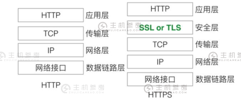网站申请https协议需要什么？_主机参考