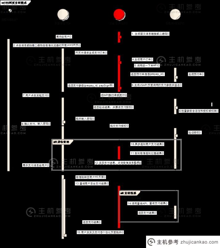 微信官方账号支付接口开发（微信官方账号支付接口）_主机参考