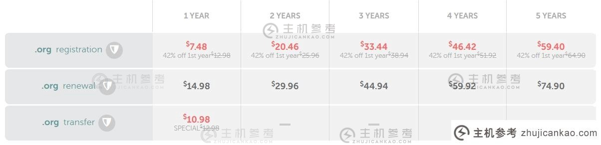 便宜的域名注册折扣。org域名享受低至7.48美元/年的42%折扣。_主机参考
